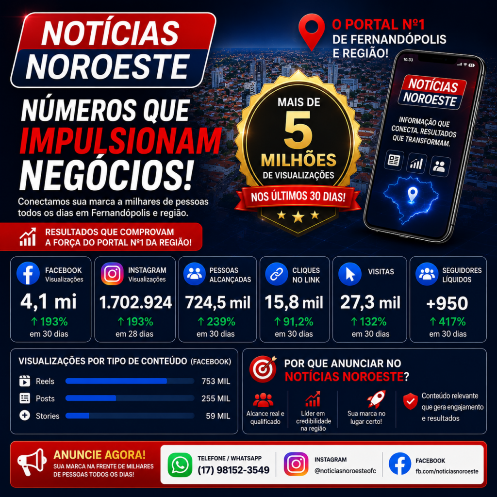 Notícias Noroeste ultrapassa marca de 5 milhões de visualizações e reforça liderança regional